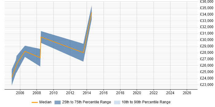 Salary distribution trend for jobs in Margate citing SQL Server