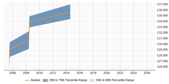 Salary distribution trend for Web Developer job vacancies in Margate