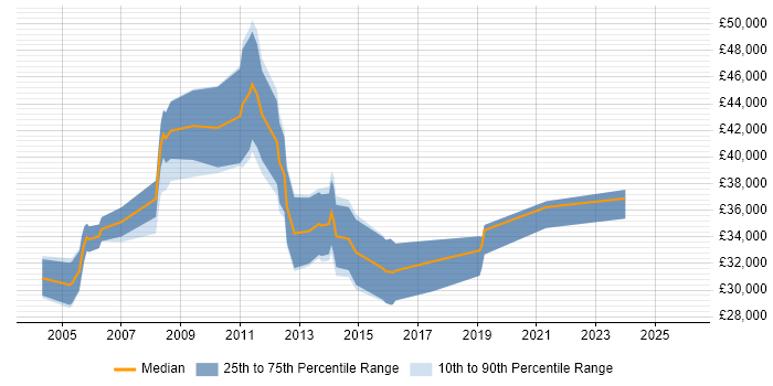 Salary distribution trend for jobs in Kent citing Market Research