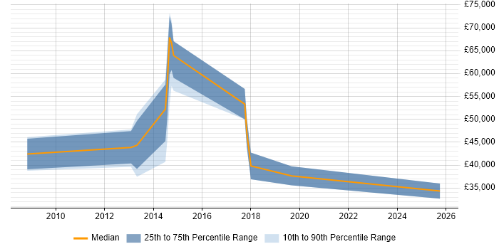 Salary distribution trend for jobs in Kent citing Marketing Automation Salary distribution trend for jobs in Kent citing Marketing Automation