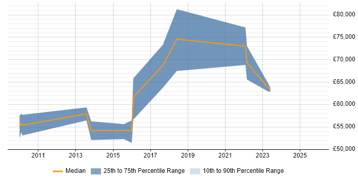 Salary distribution trend for jobs in Kent citing Master Data Management