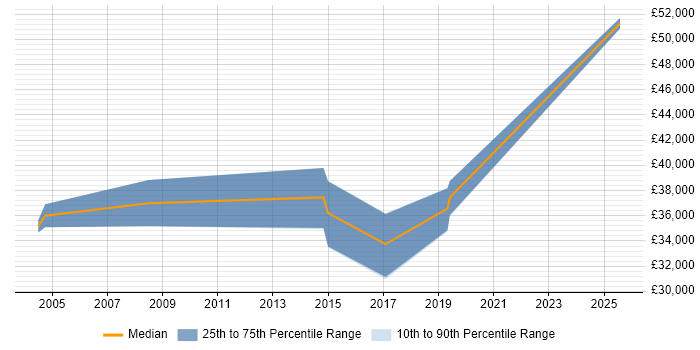 Salary distribution trend for jobs in Kent citing Mathematical Modelling