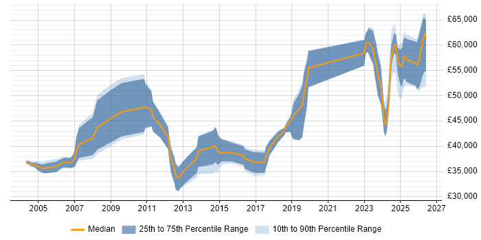 Salary distribution trend for jobs in Kent citing MATLAB