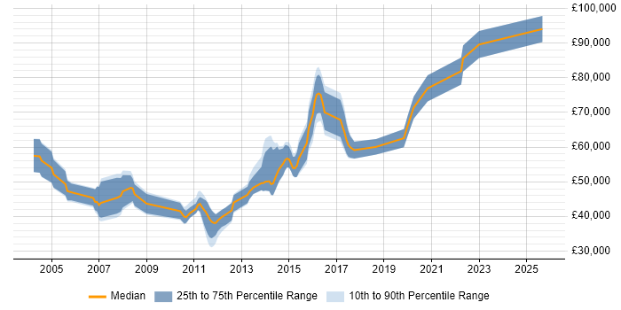 Salary distribution trend for jobs in Kent citing Matrix Management