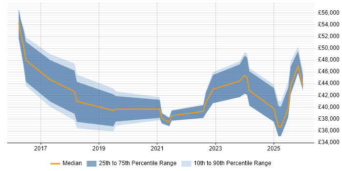 Salary distribution trend for jobs in Kent citing Meraki