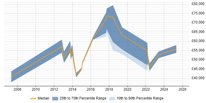 Salary distribution trend for jobs in Kent citing Metadata