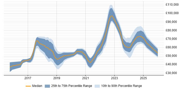 Salary distribution trend for jobs in Kent citing Microservices