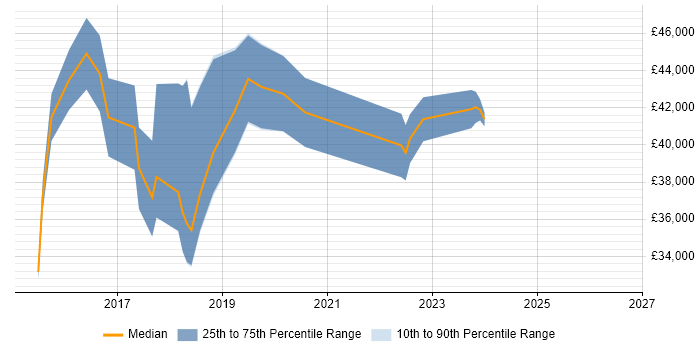 Salary distribution trend for Microsoft 365 Engineer job vacancies in Kent