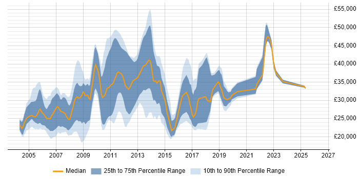 Salary distribution trend for jobs in Kent citing Microsoft Certified Professional