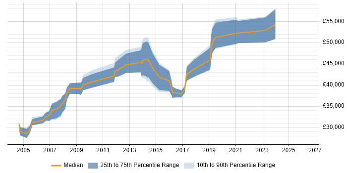 Salary distribution trend for Microsoft Developer job vacancies in Kent