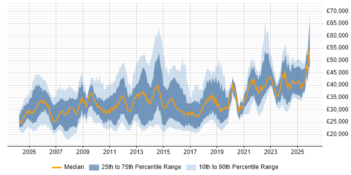 Salary distribution trend for jobs in Kent citing Microsoft Exchange