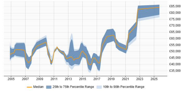 Salary distribution trend for jobs in Kent citing Middleware