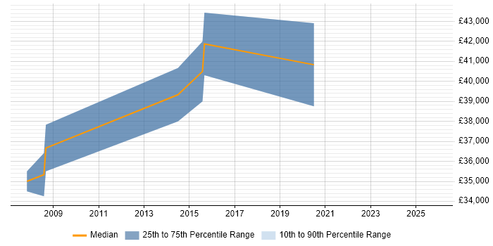 Salary distribution trend for Migration Engineer job vacancies in Kent