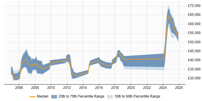 Salary distribution trend for jobs in Kent citing Military