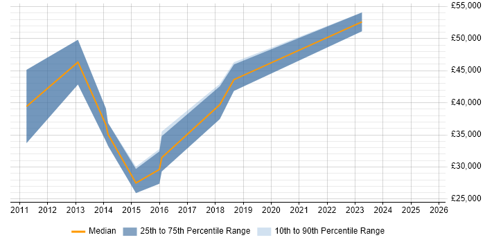 Salary distribution trend for Mobile Applications Developer job vacancies in Kent