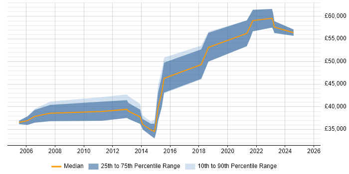 Salary distribution trend for Mobile Developer job vacancies in Kent