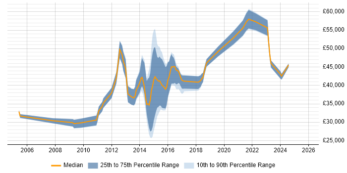 Salary distribution trend for jobs in Kent citing Mobile Development