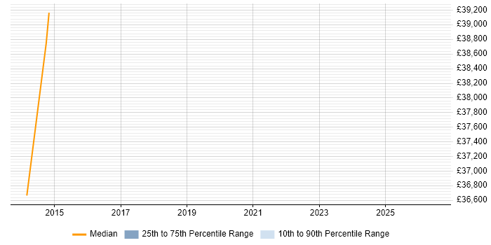 Salary distribution trend for Mobile Specialist job vacancies in Kent