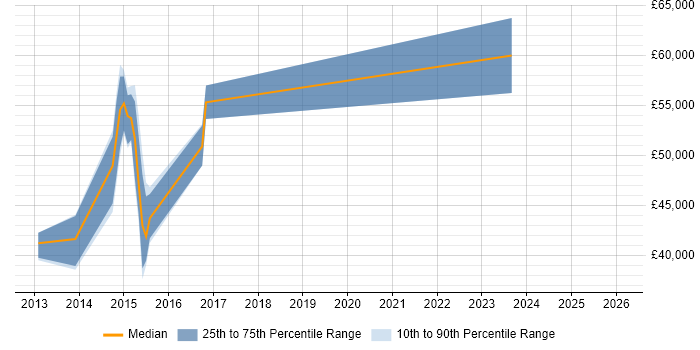 Salary distribution trend for jobs in Kent citing Mockito