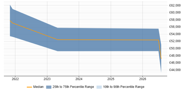 Salary distribution trend for jobs in Kent citing Modbus