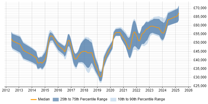Salary distribution trend for jobs in Kent citing MongoDB Salary distribution trend for jobs in Kent citing MongoDB