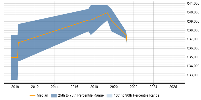 Salary distribution trend for Monitoring Engineer job vacancies in Kent