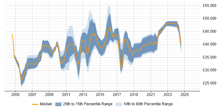 Salary distribution trend for jobs in Kent citing MS Visio
