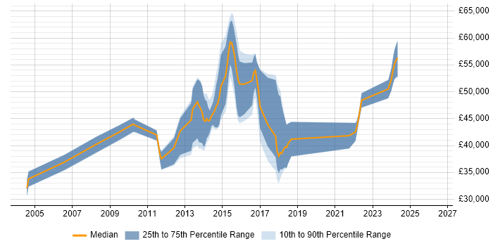 Salary distribution trend for jobs in Kent citing MSMQ