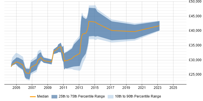 Salary distribution trend for jobs in Kent citing Multimedia