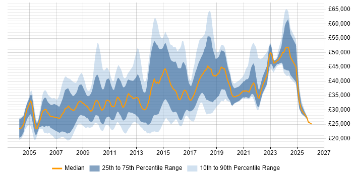 Salary distribution trend for jobs in Kent citing MySQL