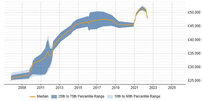 Salary distribution trend for jobs in Kent citing Nagios Salary distribution trend for jobs in Kent citing Nagios