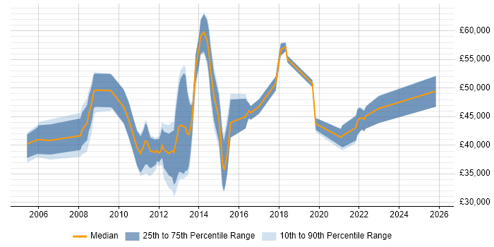 Salary distribution trend for jobs in Kent citing NetApp