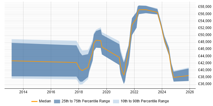 Salary distribution trend for jobs in Kent citing NetSuite