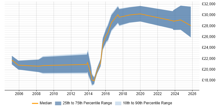 Salary distribution trend for jobs in Kent citing Network+ Certification