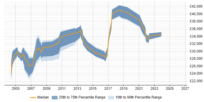 Salary distribution trend for Network Administrator job vacancies in Kent