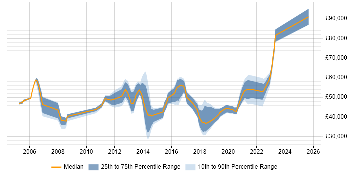 Salary distribution trend for jobs in Kent citing Network Design Salary distribution trend for jobs in Kent citing Network Design