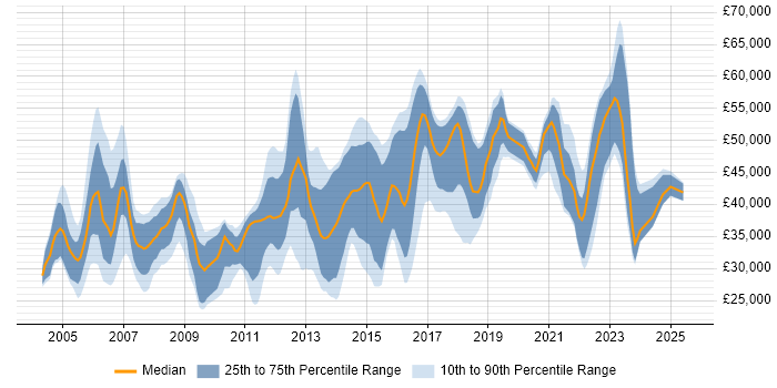 Salary distribution trend for Network Engineer job vacancies in Kent Salary distribution trend for Network Engineer job vacancies in Kent