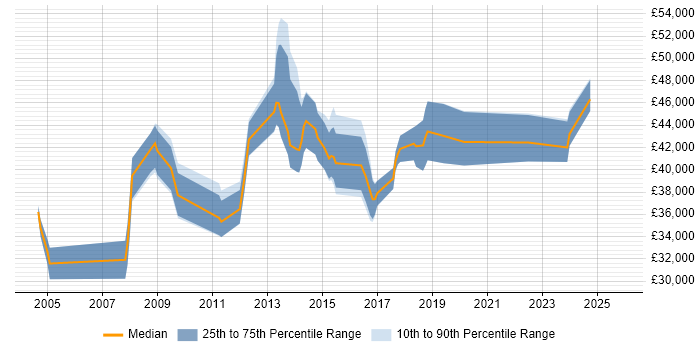 Salary distribution trend for Network Infrastructure Engineer job vacancies in Kent