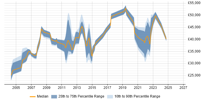 Salary distribution trend for jobs in Kent citing Network Management