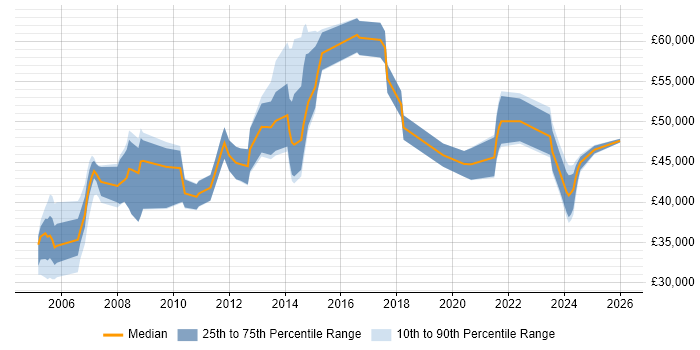Salary distribution trend for Network Manager job vacancies in Kent
