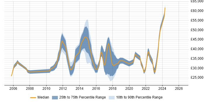 Salary distribution trend for jobs in Kent citing Network Monitoring