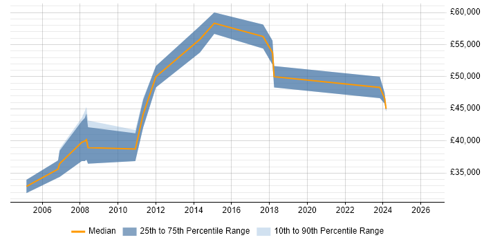 Salary distribution trend for Network Project Manager job vacancies in Kent