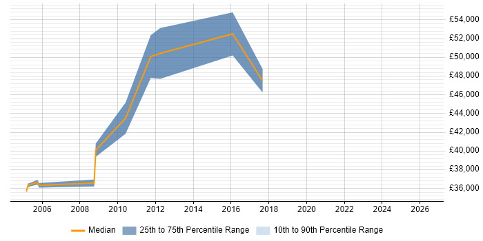 Salary distribution trend for Network Security Manager job vacancies in Kent