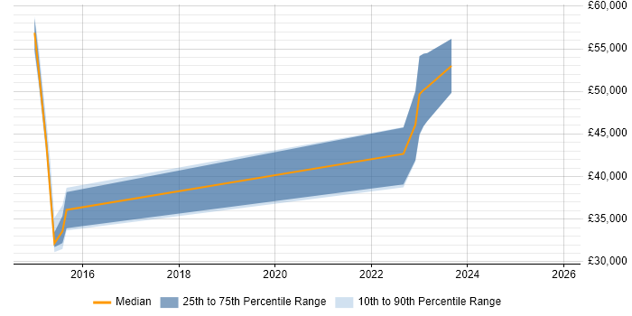 Salary distribution trend for jobs in Kent citing Nimble Storage