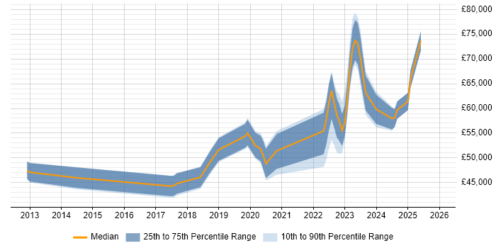 Salary distribution trend for jobs in Kent citing NIST