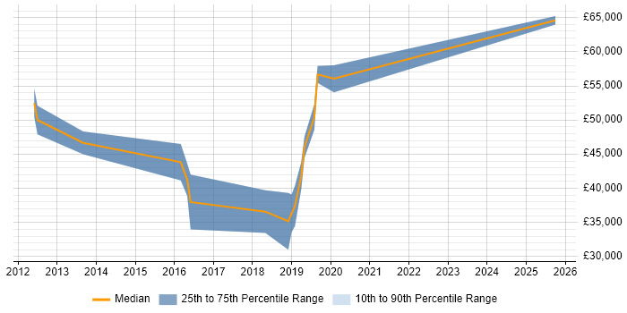Salary distribution trend for Node.js Developer job vacancies in Kent