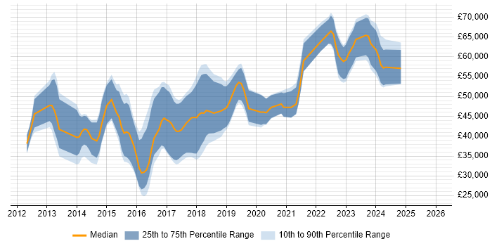 Salary distribution trend for jobs in Kent citing NoSQL