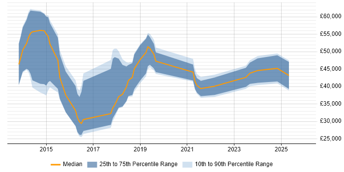 Salary distribution trend for jobs in Kent citing npm