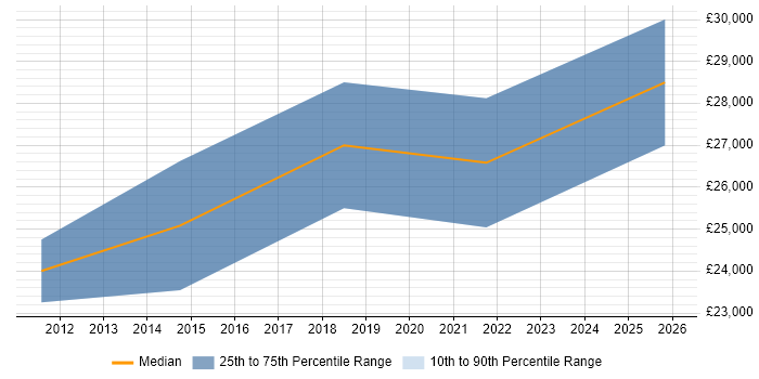 Salary distribution trend for jobs in Kent citing NVQ Level 3
