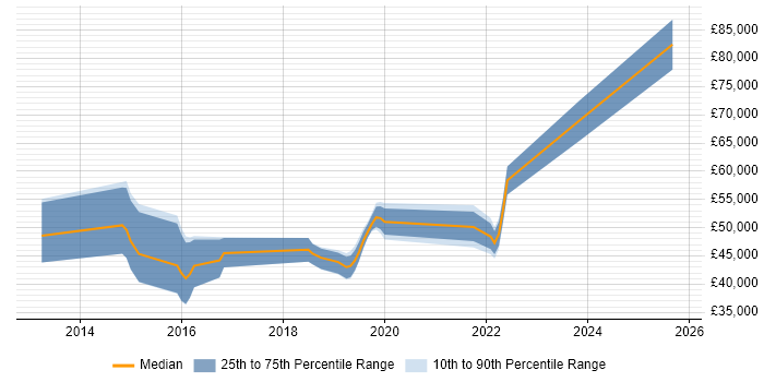 Salary distribution trend for jobs in Kent citing OAuth Salary distribution trend for jobs in Kent citing OAuth